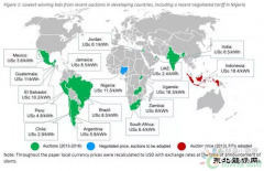 发展中国家光伏发电项目竞标价一览