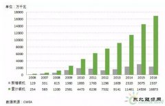 2016中国风电装机容量统计简报新鲜出炉！