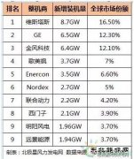 2016年全球风电整机商排名：陆上风电整机商TOP10 & 海上风电整机