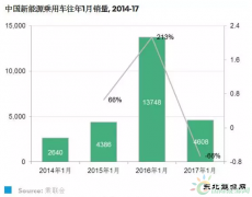 中国新乐博体育汽车销量2017年1月同比下降66%