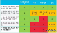 中国动力电池厂商能否将主导全球市场