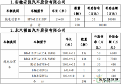 补助来了！2017年北京市第一批新乐博体育汽车财政补助资金明细