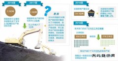 煤炭行业：既要持续瘦身 又要平衡供需