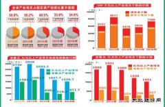 黑龙江：重点产业项目硕果丰 五年建2.6万个项目