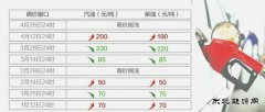 成品油调价年内第二次搁浅 下轮周期料将下调