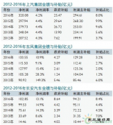 中国车企补贴利润一览：谁最依赖政府？