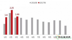2017年一季度中国汽车市场库存研究报告