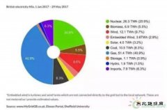 2017年1-5月英国电源构成：太阳能3.2% 风电12.6%