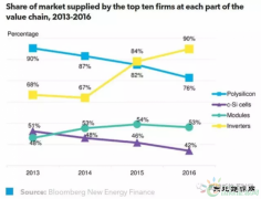 2016年是谁在供应全球光伏市场?
