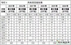 《吉林省乐博体育发展“十三五”规划》发布：“十三五”期间新增风电