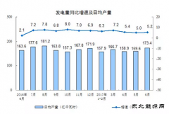 2017上半年光伏装机增量再创记录 弃风量弃风率双降