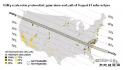 8月21日将出现日食：美国21.75GW的光伏发电将受波及！