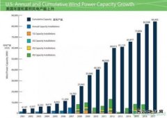 特朗普最爱怼风电光伏，可是，美国风电猛增、电价可与气电竞争了