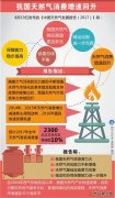 图表：我国天然气消费增速回升