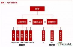 平价上网深度报告：风电和光伏谁将率先突围？