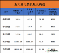 16.5亿千瓦时！中国发电总装机如何分布？