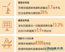 我国清洁乐博体育持续扩容 水电、风电、光伏发电装机容量全球居首