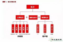 风电与光伏，究竟谁会率先实现平价上网？