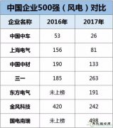 中车、上海电气、中材、三一等8家风电企业入围《财富》中国500强
