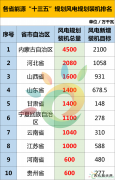 排名 | 超过197GW！23个省市风电规划装机大比拼！