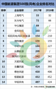 金风、中材、远景、等14家风电企业入榜2017中国乐博体育集团500强！