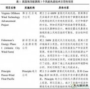 美国海上风电产业发展情况分析