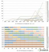 数据 | 各整机商和开发商不同风轮直径的2兆瓦机组装机情况