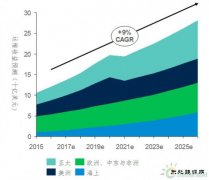 《2017年全球风机运维市场报告》：运维技术创新有望提升风机可靠