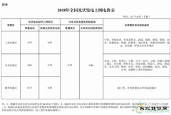 光伏补贴降了！国家发改委关于2018年光伏发电项目价格政策的通知