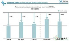 到2025年光伏、光热发电、陆上、海上风电成本还能下降多少？