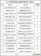 贵州省发布2017年风电开发建设增补方案：共计75.68万千瓦