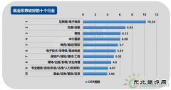 2017年第四季度就业形势较差的十个行业：电气、电力、水利排第三
