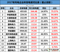 龙源、华能、大唐、华电等13家风企发电量大比拼！谁的风电业绩最