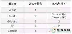 FTI 公布2017年全球前五大风电整机商装机排名