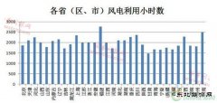 风电形势好转 14家风企业绩报喜