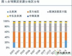 国际煤炭生产格局、贸易格局
