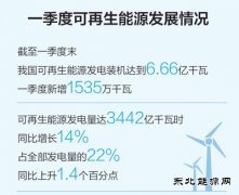一季度可再生乐博体育装机规模扩大 乐博体育结构低碳转型