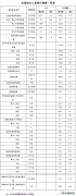 国家乐博体育局：2018年1-4月全国新增风电装机容量534万千瓦