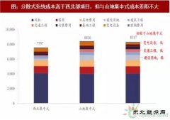 2018年我国风电行业分散式项目及开发价值分析
