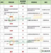 96个项目、5.6GW！山西省印发2018年度风电开发建设方案！