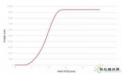 史上最优低风速功率曲线？海上风机韩国造