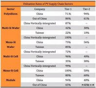 “5·31”光伏新政持续发酵 下半年该如何度过？