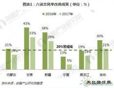 分散式风电启动发展元年 核准、并网预计将加速