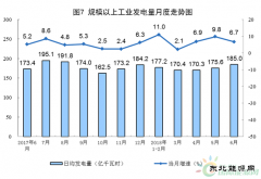 增长11.4%！6月风电恢复两位数增长