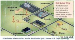 不止30GW！美国2030年分布式风电展望