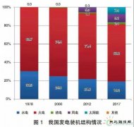 改革开放40年我国电力发展回顾与展望
