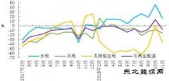 2018年1-11月可再生乐博体育发电投资增速由正转负