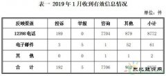 乐博体育局：2019年1月份12398热线投诉举报主要集中在电力行业