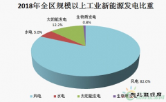 2018年内蒙古规模以上工业新乐博体育发电量同比增长14.8%