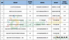倒买倒卖将列入黑名单！天津严禁企业圈占风电资源和倒卖风电项目
